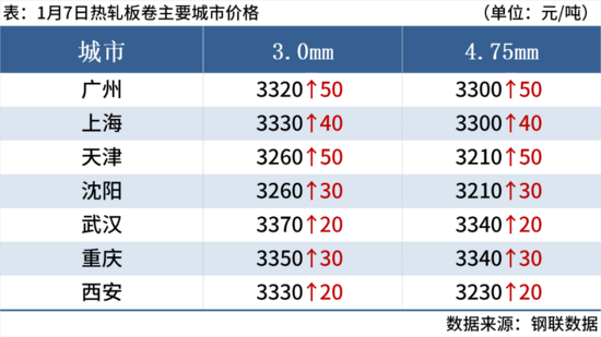 钢坯大涨50元，期钢涨超2%，钢价止跌反弹(图7)