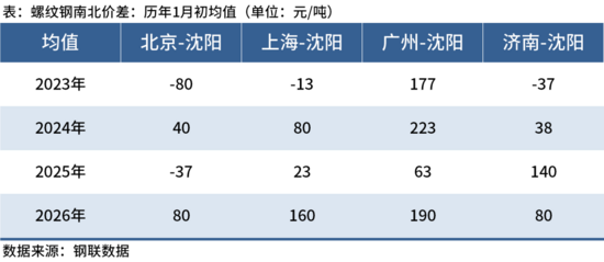 1月东北建材南下总量缩减，螺纹华北占比超九成(图5)