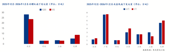 1月东北建材南下总量缩减，螺纹华北占比超九成(图4)