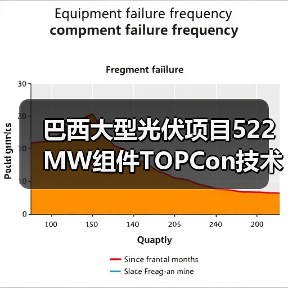 巴西大型光伏项目522MW组件TOPCon技术中标（图2）