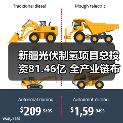 新疆光伏制氢项目总投资81.46亿 全产业链布局绿色能源未来（图1）